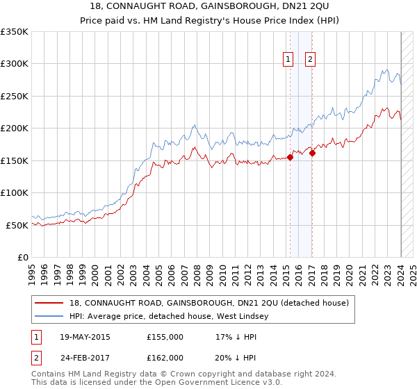 18, CONNAUGHT ROAD, GAINSBOROUGH, DN21 2QU: Price paid vs HM Land Registry's House Price Index