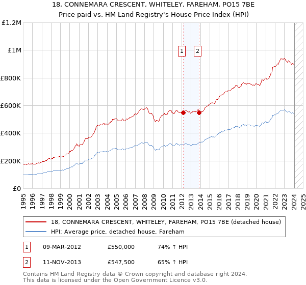 18, CONNEMARA CRESCENT, WHITELEY, FAREHAM, PO15 7BE: Price paid vs HM Land Registry's House Price Index