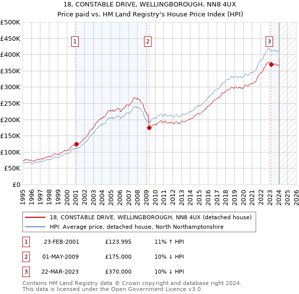 18, CONSTABLE DRIVE, WELLINGBOROUGH, NN8 4UX: Price paid vs HM Land Registry's House Price Index
