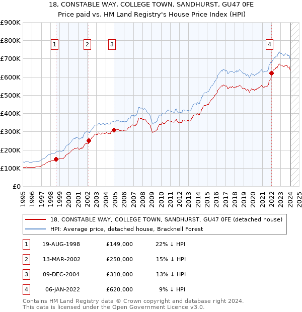 18, CONSTABLE WAY, COLLEGE TOWN, SANDHURST, GU47 0FE: Price paid vs HM Land Registry's House Price Index