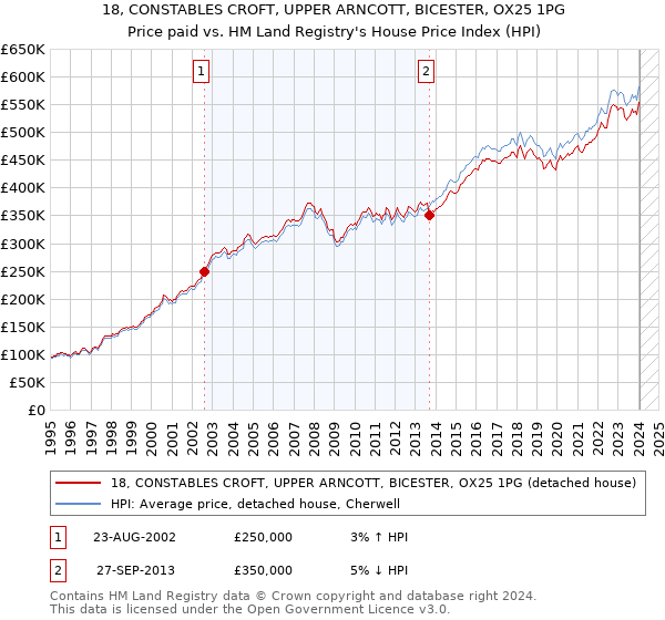 18, CONSTABLES CROFT, UPPER ARNCOTT, BICESTER, OX25 1PG: Price paid vs HM Land Registry's House Price Index
