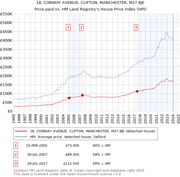 18, CONWAY AVENUE, CLIFTON, MANCHESTER, M27 8JE: Price paid vs HM Land Registry's House Price Index