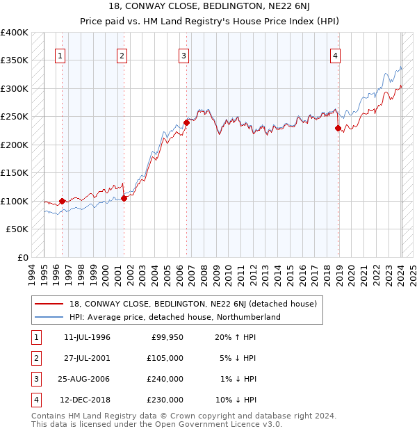 18, CONWAY CLOSE, BEDLINGTON, NE22 6NJ: Price paid vs HM Land Registry's House Price Index