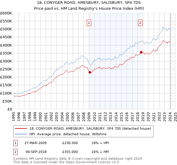 18, CONYGER ROAD, AMESBURY, SALISBURY, SP4 7DS: Price paid vs HM Land Registry's House Price Index