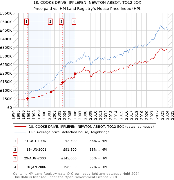 18, COOKE DRIVE, IPPLEPEN, NEWTON ABBOT, TQ12 5QX: Price paid vs HM Land Registry's House Price Index