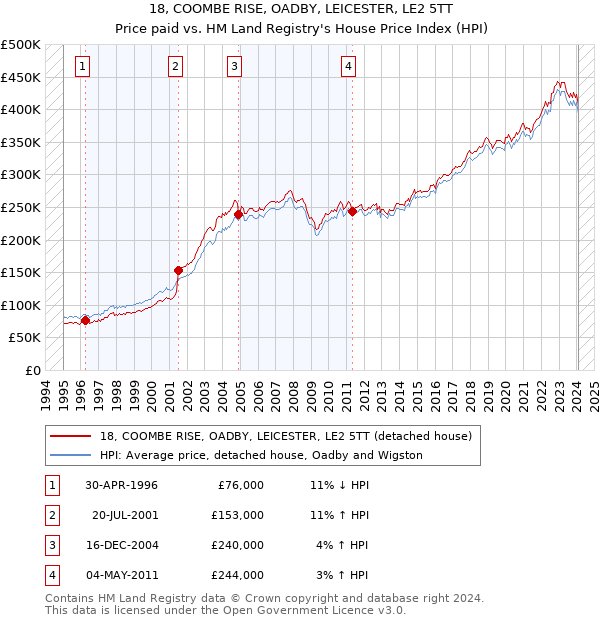 18, COOMBE RISE, OADBY, LEICESTER, LE2 5TT: Price paid vs HM Land Registry's House Price Index