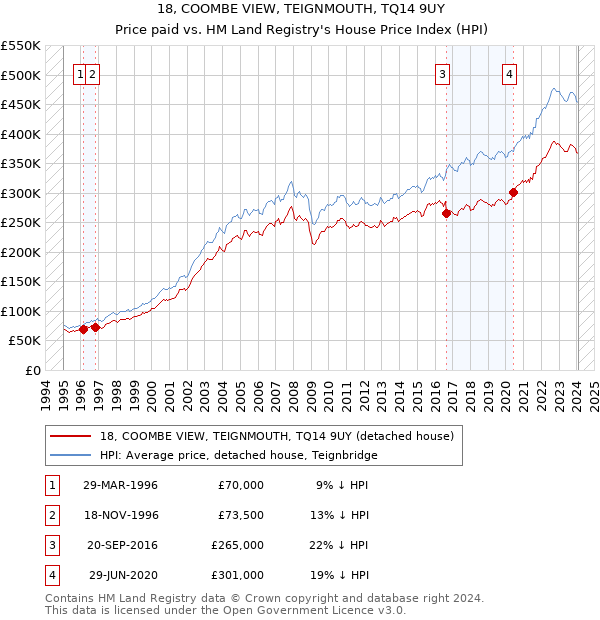 18, COOMBE VIEW, TEIGNMOUTH, TQ14 9UY: Price paid vs HM Land Registry's House Price Index