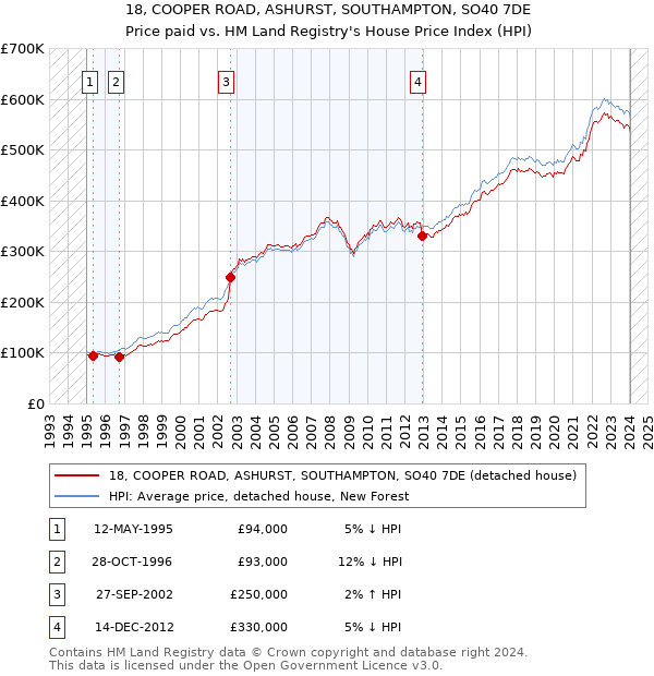 18, COOPER ROAD, ASHURST, SOUTHAMPTON, SO40 7DE: Price paid vs HM Land Registry's House Price Index