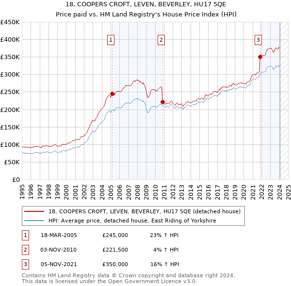18, COOPERS CROFT, LEVEN, BEVERLEY, HU17 5QE: Price paid vs HM Land Registry's House Price Index