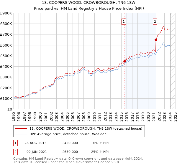 18, COOPERS WOOD, CROWBOROUGH, TN6 1SW: Price paid vs HM Land Registry's House Price Index