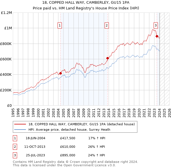 18, COPPED HALL WAY, CAMBERLEY, GU15 1PA: Price paid vs HM Land Registry's House Price Index