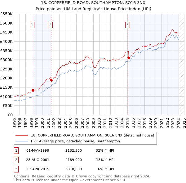 18, COPPERFIELD ROAD, SOUTHAMPTON, SO16 3NX: Price paid vs HM Land Registry's House Price Index