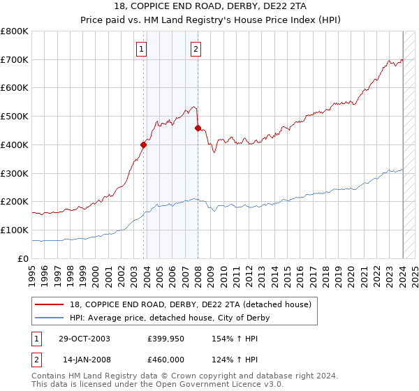18, COPPICE END ROAD, DERBY, DE22 2TA: Price paid vs HM Land Registry's House Price Index