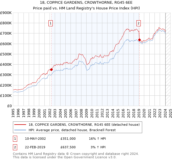 18, COPPICE GARDENS, CROWTHORNE, RG45 6EE: Price paid vs HM Land Registry's House Price Index
