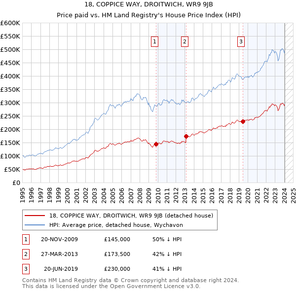 18, COPPICE WAY, DROITWICH, WR9 9JB: Price paid vs HM Land Registry's House Price Index