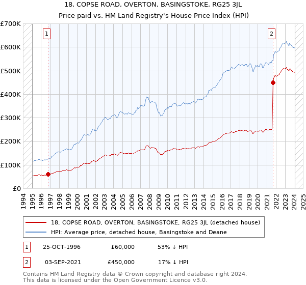 18, COPSE ROAD, OVERTON, BASINGSTOKE, RG25 3JL: Price paid vs HM Land Registry's House Price Index