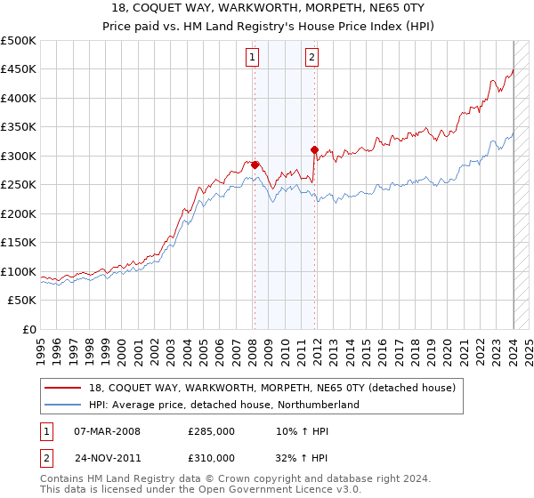 18, COQUET WAY, WARKWORTH, MORPETH, NE65 0TY: Price paid vs HM Land Registry's House Price Index