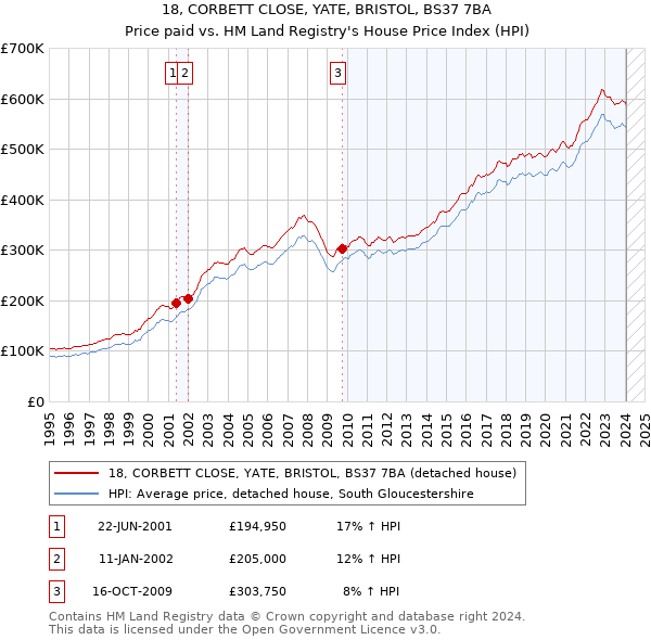 18, CORBETT CLOSE, YATE, BRISTOL, BS37 7BA: Price paid vs HM Land Registry's House Price Index