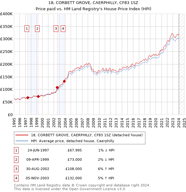 18, CORBETT GROVE, CAERPHILLY, CF83 1SZ: Price paid vs HM Land Registry's House Price Index