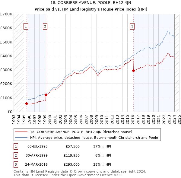 18, CORBIERE AVENUE, POOLE, BH12 4JN: Price paid vs HM Land Registry's House Price Index