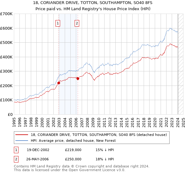 18, CORIANDER DRIVE, TOTTON, SOUTHAMPTON, SO40 8FS: Price paid vs HM Land Registry's House Price Index