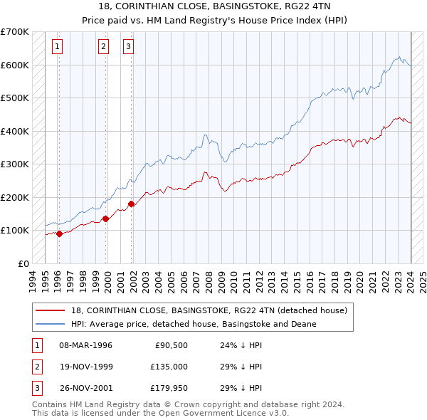 18, CORINTHIAN CLOSE, BASINGSTOKE, RG22 4TN: Price paid vs HM Land Registry's House Price Index