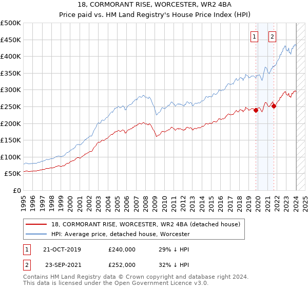 18, CORMORANT RISE, WORCESTER, WR2 4BA: Price paid vs HM Land Registry's House Price Index