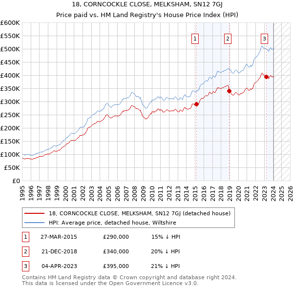 18, CORNCOCKLE CLOSE, MELKSHAM, SN12 7GJ: Price paid vs HM Land Registry's House Price Index