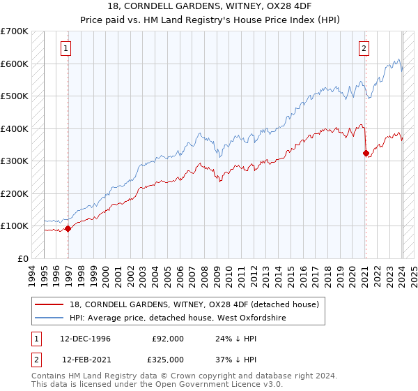 18, CORNDELL GARDENS, WITNEY, OX28 4DF: Price paid vs HM Land Registry's House Price Index
