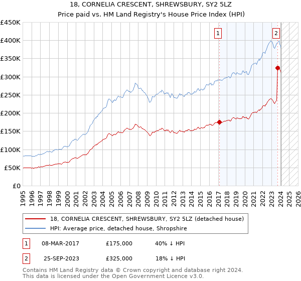 18, CORNELIA CRESCENT, SHREWSBURY, SY2 5LZ: Price paid vs HM Land Registry's House Price Index