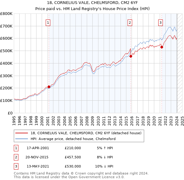 18, CORNELIUS VALE, CHELMSFORD, CM2 6YF: Price paid vs HM Land Registry's House Price Index