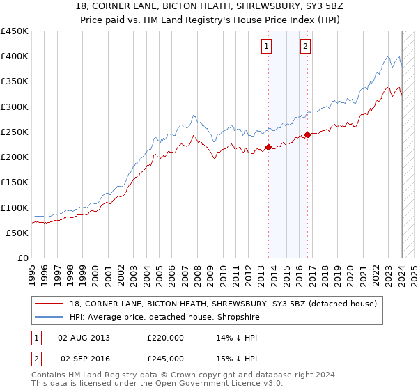 18, CORNER LANE, BICTON HEATH, SHREWSBURY, SY3 5BZ: Price paid vs HM Land Registry's House Price Index