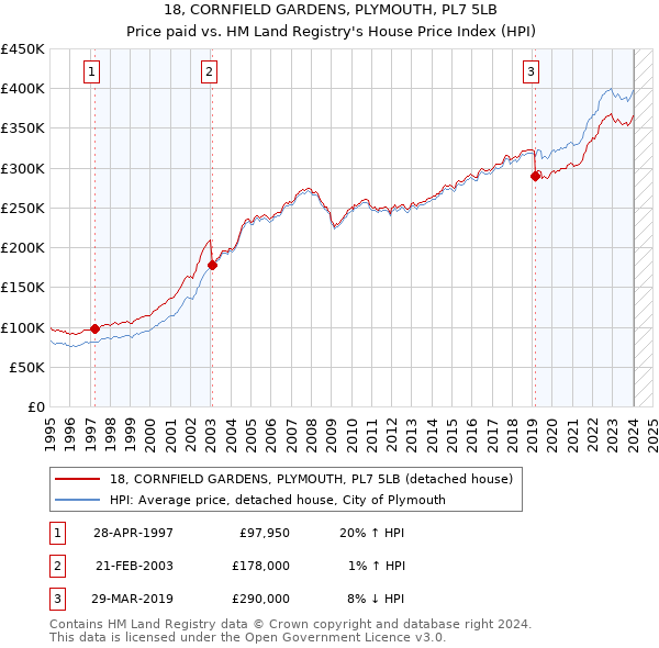 18, CORNFIELD GARDENS, PLYMOUTH, PL7 5LB: Price paid vs HM Land Registry's House Price Index