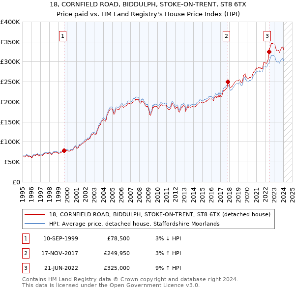 18, CORNFIELD ROAD, BIDDULPH, STOKE-ON-TRENT, ST8 6TX: Price paid vs HM Land Registry's House Price Index