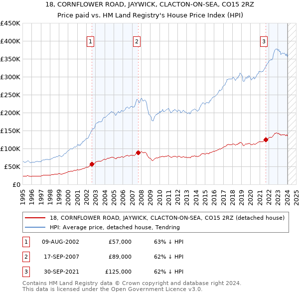 18, CORNFLOWER ROAD, JAYWICK, CLACTON-ON-SEA, CO15 2RZ: Price paid vs HM Land Registry's House Price Index