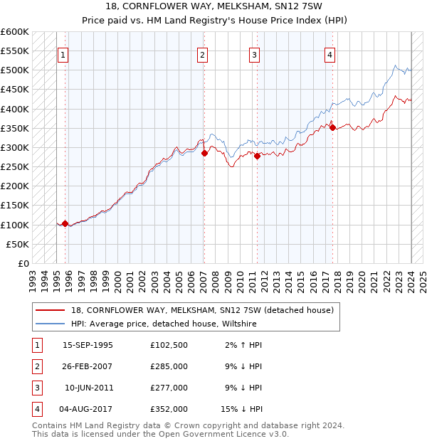 18, CORNFLOWER WAY, MELKSHAM, SN12 7SW: Price paid vs HM Land Registry's House Price Index