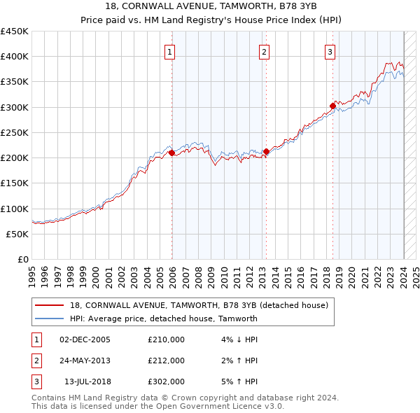 18, CORNWALL AVENUE, TAMWORTH, B78 3YB: Price paid vs HM Land Registry's House Price Index