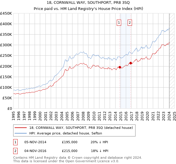 18, CORNWALL WAY, SOUTHPORT, PR8 3SQ: Price paid vs HM Land Registry's House Price Index