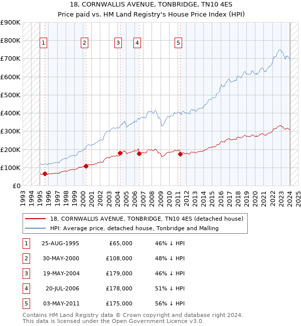 18, CORNWALLIS AVENUE, TONBRIDGE, TN10 4ES: Price paid vs HM Land Registry's House Price Index