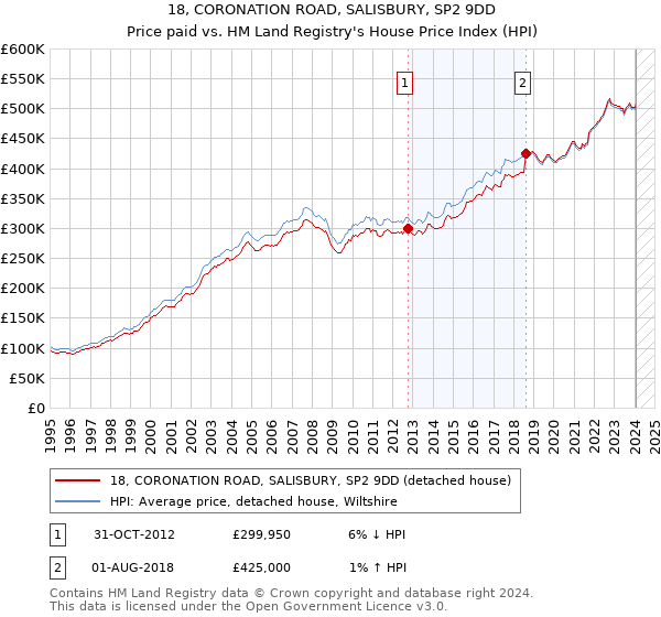 18, CORONATION ROAD, SALISBURY, SP2 9DD: Price paid vs HM Land Registry's House Price Index