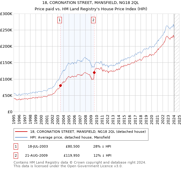 18, CORONATION STREET, MANSFIELD, NG18 2QL: Price paid vs HM Land Registry's House Price Index