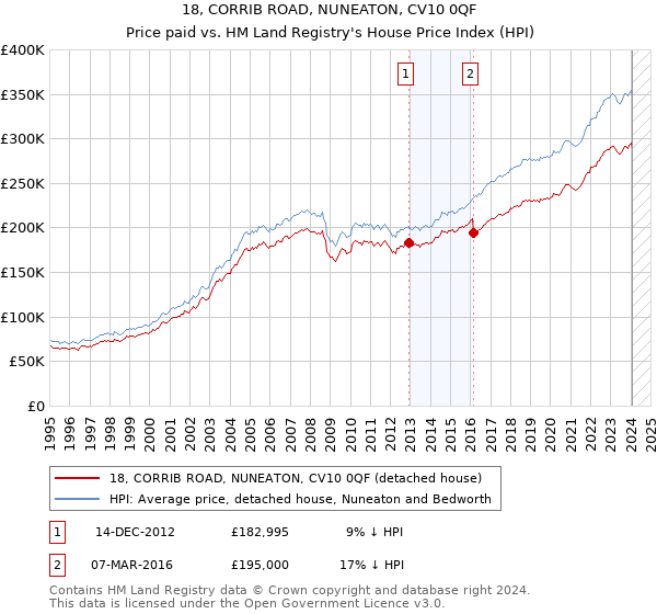 18, CORRIB ROAD, NUNEATON, CV10 0QF: Price paid vs HM Land Registry's House Price Index