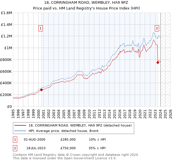 18, CORRINGHAM ROAD, WEMBLEY, HA9 9PZ: Price paid vs HM Land Registry's House Price Index