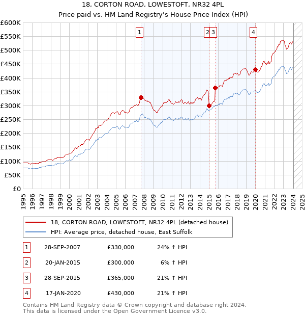 18, CORTON ROAD, LOWESTOFT, NR32 4PL: Price paid vs HM Land Registry's House Price Index