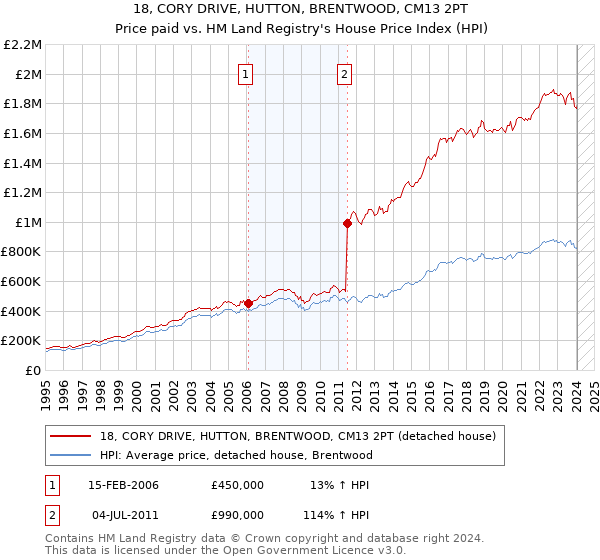 18, CORY DRIVE, HUTTON, BRENTWOOD, CM13 2PT: Price paid vs HM Land Registry's House Price Index