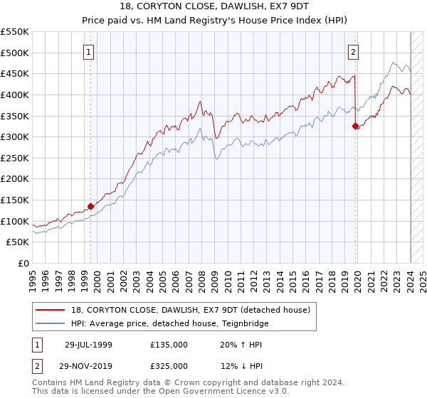 18, CORYTON CLOSE, DAWLISH, EX7 9DT: Price paid vs HM Land Registry's House Price Index