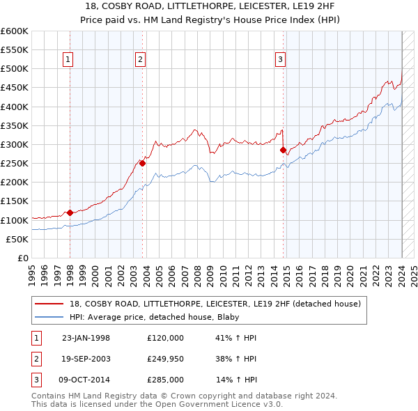 18, COSBY ROAD, LITTLETHORPE, LEICESTER, LE19 2HF: Price paid vs HM Land Registry's House Price Index