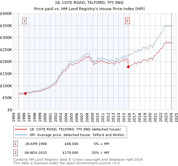 18, COTE ROAD, TELFORD, TF5 0NQ: Price paid vs HM Land Registry's House Price Index