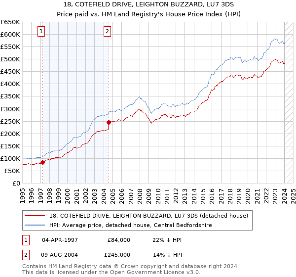 18, COTEFIELD DRIVE, LEIGHTON BUZZARD, LU7 3DS: Price paid vs HM Land Registry's House Price Index