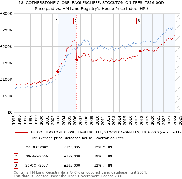 18, COTHERSTONE CLOSE, EAGLESCLIFFE, STOCKTON-ON-TEES, TS16 0GD: Price paid vs HM Land Registry's House Price Index